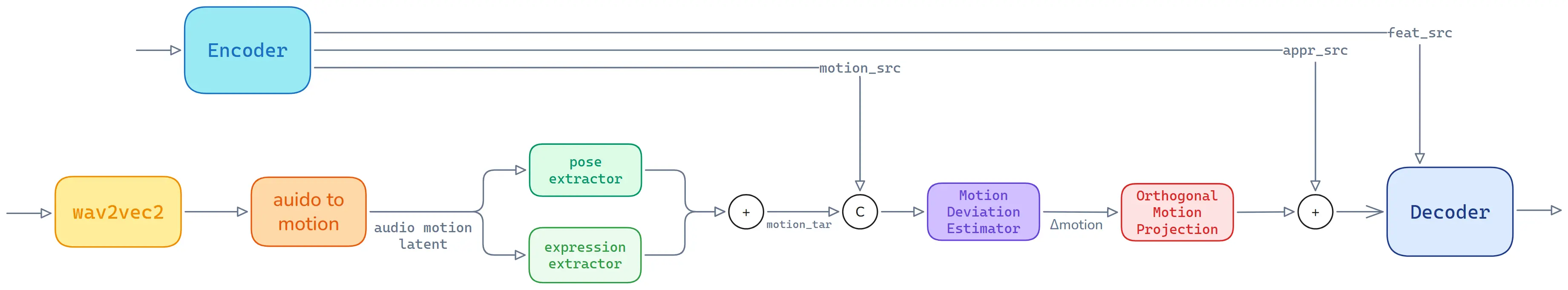 Lip-sync模型结构