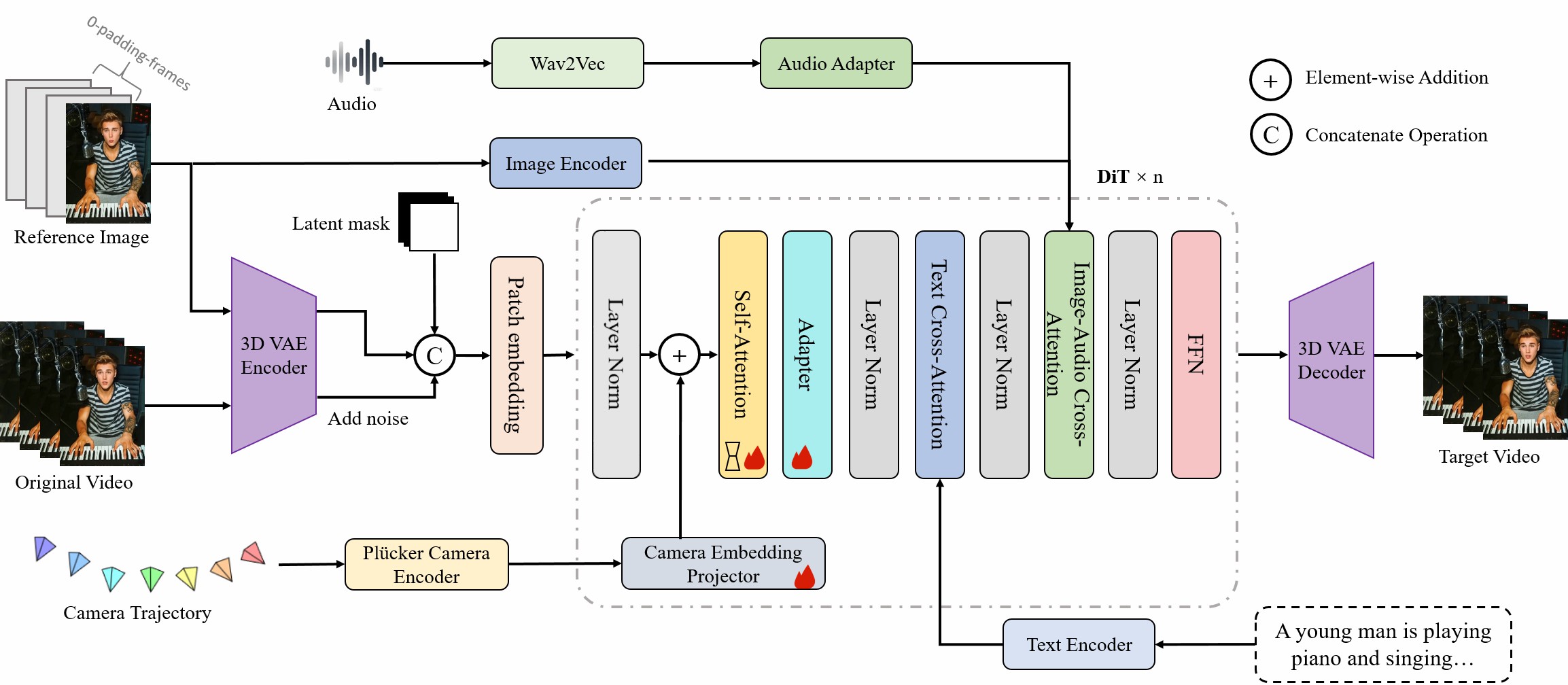 相机控制数字人视频生成结构图
