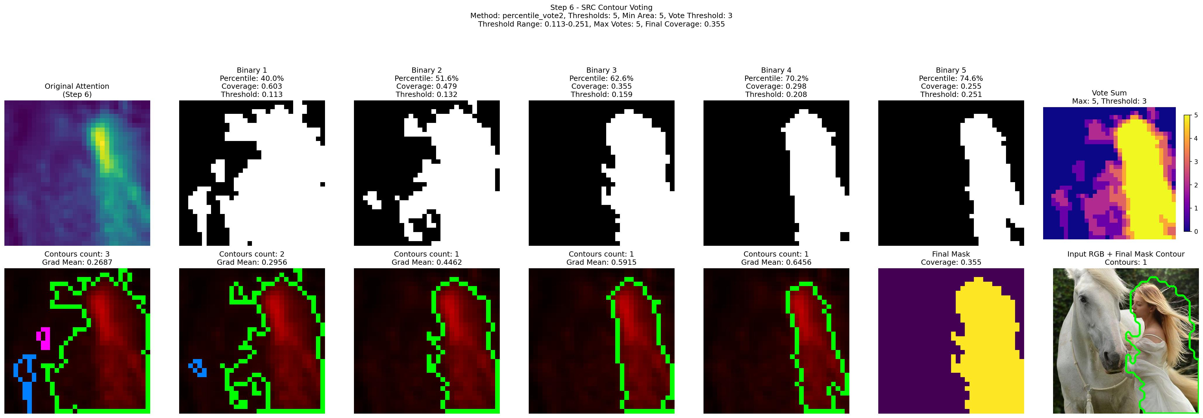 自适应掩码生成过程