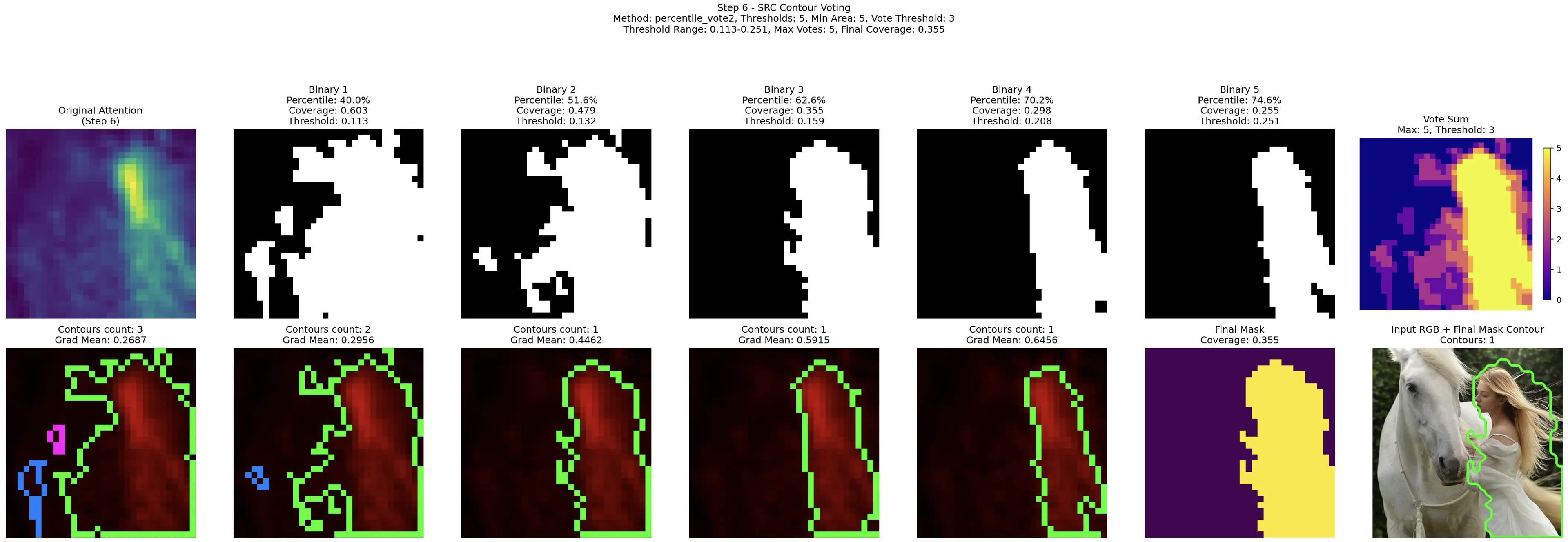 自适应掩码生成过程